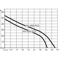 AL-KO HW 4500 FCS Comfort [112850] Image #5
